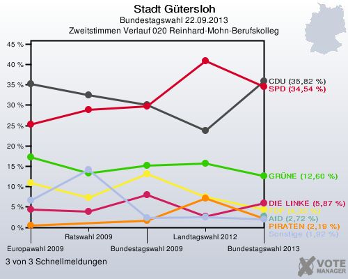 Stadt G&uuml;tersloh, Bundestagswahl 22.09.2013, Zweitstimmen Verlauf 020 Reinhard-Mohn-Berufskolleg: 3 von 3 Schnellmeldungen