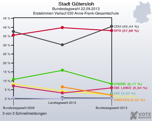 Stadt G&uuml;tersloh, Bundestagswahl 22.09.2013, Erststimmen Verlauf 030 Anne-Frank-Gesamtschule: 3 von 3 Schnellmeldungen