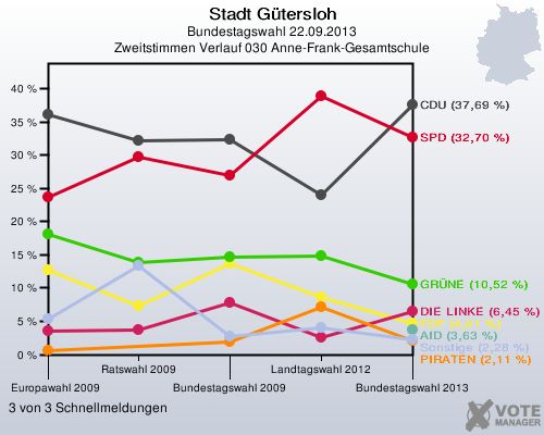 Stadt G&uuml;tersloh, Bundestagswahl 22.09.2013, Zweitstimmen Verlauf 030 Anne-Frank-Gesamtschule: 3 von 3 Schnellmeldungen