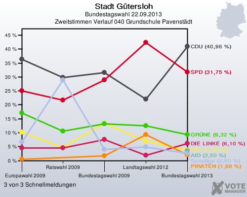 Stadt G&uuml;tersloh, Bundestagswahl 22.09.2013, Zweitstimmen Verlauf 040 Grundschule Pavenst&auml;dt: 3 von 3 Schnellmeldungen