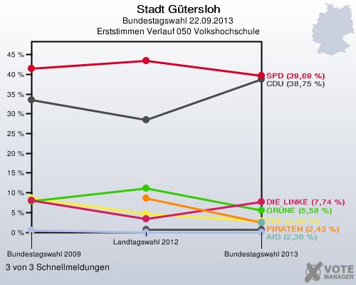 Stadt G&uuml;tersloh, Bundestagswahl 22.09.2013, Erststimmen Verlauf 050 Volkshochschule: 3 von 3 Schnellmeldungen