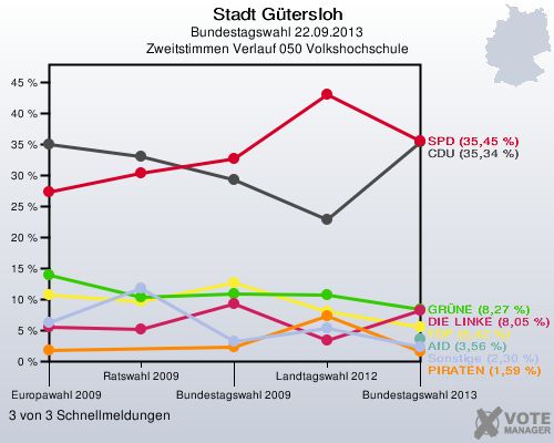 Stadt G&uuml;tersloh, Bundestagswahl 22.09.2013, Zweitstimmen Verlauf 050 Volkshochschule: 3 von 3 Schnellmeldungen