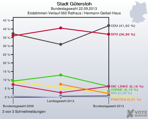 Stadt G&uuml;tersloh, Bundestagswahl 22.09.2013, Erststimmen Verlauf 060 Rathaus / Hermann-Geibel-Haus: 3 von 3 Schnellmeldungen