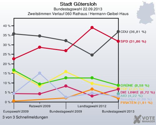 Stadt G&uuml;tersloh, Bundestagswahl 22.09.2013, Zweitstimmen Verlauf 060 Rathaus / Hermann-Geibel-Haus: 3 von 3 Schnellmeldungen