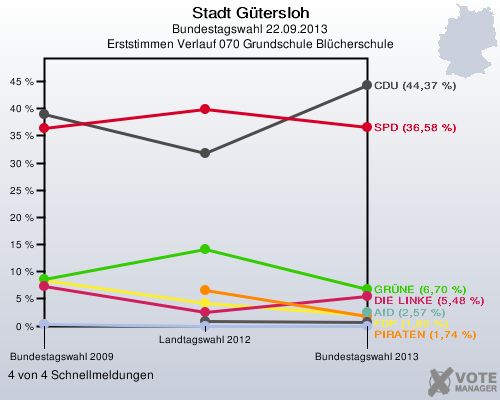 Stadt G&uuml;tersloh, Bundestagswahl 22.09.2013, Erststimmen Verlauf 070 Grundschule Bl&uuml;cherschule: 4 von 4 Schnellmeldungen