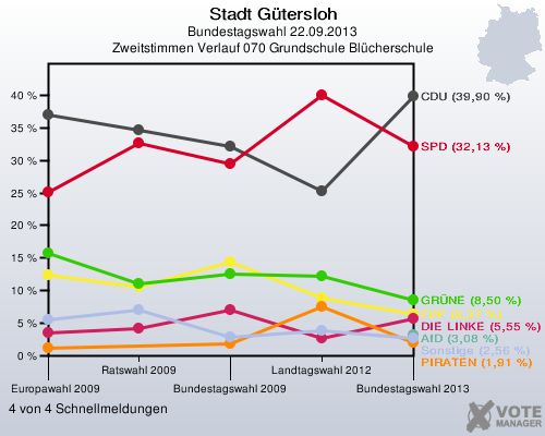 Stadt G&uuml;tersloh, Bundestagswahl 22.09.2013, Zweitstimmen Verlauf 070 Grundschule Bl&uuml;cherschule: 4 von 4 Schnellmeldungen