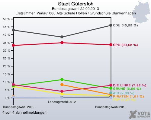 Stadt G&uuml;tersloh, Bundestagswahl 22.09.2013, Erststimmen Verlauf 080 Alte Schule Hollen / Grundschule Blankenhagen: 4 von 4 Schnellmeldungen