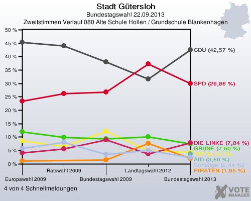 Stadt G&uuml;tersloh, Bundestagswahl 22.09.2013, Zweitstimmen Verlauf 080 Alte Schule Hollen / Grundschule Blankenhagen: 4 von 4 Schnellmeldungen