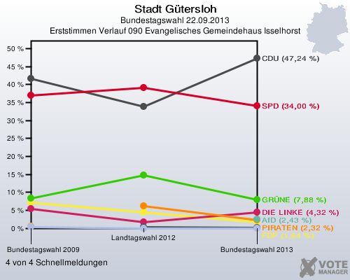 Stadt G&uuml;tersloh, Bundestagswahl 22.09.2013, Erststimmen Verlauf 090 Evangelisches Gemeindehaus Isselhorst: 4 von 4 Schnellmeldungen