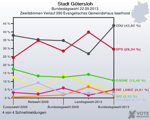 Stadt G&uuml;tersloh, Bundestagswahl 22.09.2013, Zweitstimmen Verlauf 090 Evangelisches Gemeindehaus Isselhorst: 4 von 4 Schnellmeldungen