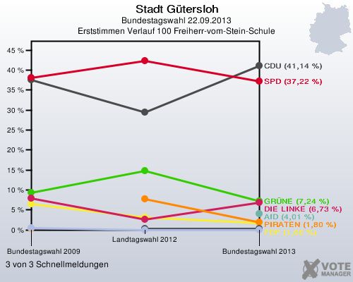 Stadt G&uuml;tersloh, Bundestagswahl 22.09.2013, Erststimmen Verlauf 100 Freiherr-vom-Stein-Schule: 3 von 3 Schnellmeldungen