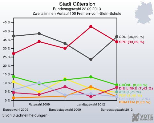 Stadt G&uuml;tersloh, Bundestagswahl 22.09.2013, Zweitstimmen Verlauf 100 Freiherr-vom-Stein-Schule: 3 von 3 Schnellmeldungen