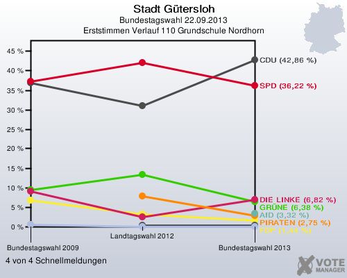 Stadt G&uuml;tersloh, Bundestagswahl 22.09.2013, Erststimmen Verlauf 110 Grundschule Nordhorn: 4 von 4 Schnellmeldungen