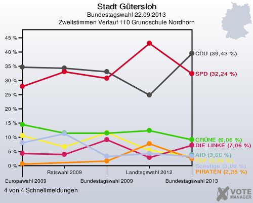 Stadt G&uuml;tersloh, Bundestagswahl 22.09.2013, Zweitstimmen Verlauf 110 Grundschule Nordhorn: 4 von 4 Schnellmeldungen