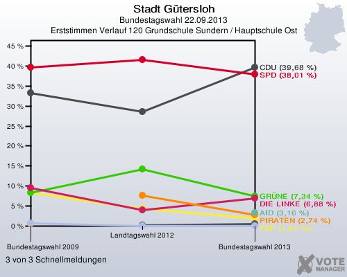 Stadt G&uuml;tersloh, Bundestagswahl 22.09.2013, Erststimmen Verlauf 120 Grundschule Sundern / Hauptschule Ost: 3 von 3 Schnellmeldungen