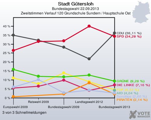 Stadt G&uuml;tersloh, Bundestagswahl 22.09.2013, Zweitstimmen Verlauf 120 Grundschule Sundern / Hauptschule Ost: 3 von 3 Schnellmeldungen