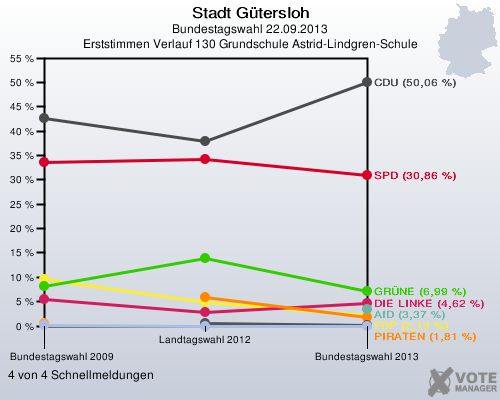 Stadt G&uuml;tersloh, Bundestagswahl 22.09.2013, Erststimmen Verlauf 130 Grundschule Astrid-Lindgren-Schule: 4 von 4 Schnellmeldungen