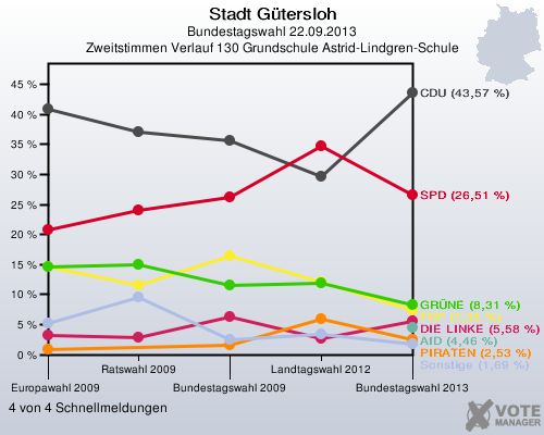 Stadt G&uuml;tersloh, Bundestagswahl 22.09.2013, Zweitstimmen Verlauf 130 Grundschule Astrid-Lindgren-Schule: 4 von 4 Schnellmeldungen