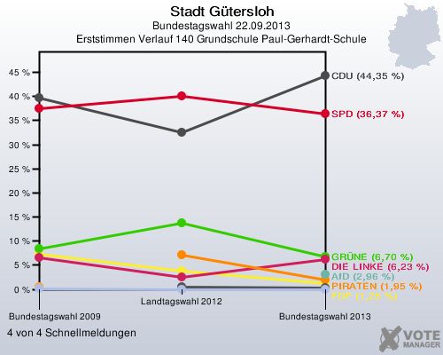 Stadt G&uuml;tersloh, Bundestagswahl 22.09.2013, Erststimmen Verlauf 140 Grundschule Paul-Gerhardt-Schule: 4 von 4 Schnellmeldungen