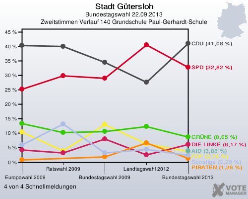 Stadt G&uuml;tersloh, Bundestagswahl 22.09.2013, Zweitstimmen Verlauf 140 Grundschule Paul-Gerhardt-Schule: 4 von 4 Schnellmeldungen