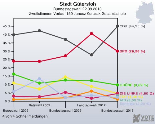 Stadt G&uuml;tersloh, Bundestagswahl 22.09.2013, Zweitstimmen Verlauf 150 Janusz Korczak-Gesamtschule: 4 von 4 Schnellmeldungen
