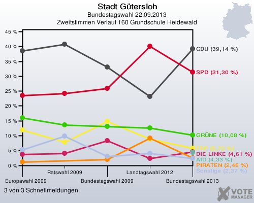 Stadt G&uuml;tersloh, Bundestagswahl 22.09.2013, Zweitstimmen Verlauf 160 Grundschule Heidewald: 3 von 3 Schnellmeldungen