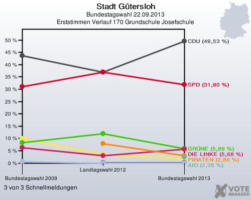 Stadt G&uuml;tersloh, Bundestagswahl 22.09.2013, Erststimmen Verlauf 170 Grundschule Josefschule: 3 von 3 Schnellmeldungen