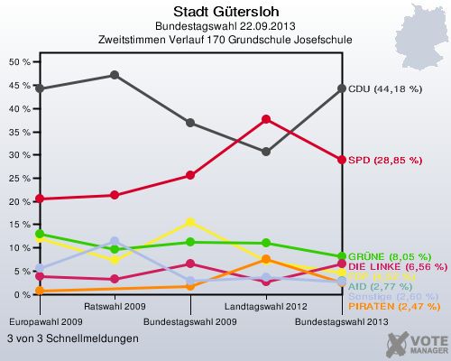 Stadt G&uuml;tersloh, Bundestagswahl 22.09.2013, Zweitstimmen Verlauf 170 Grundschule Josefschule: 3 von 3 Schnellmeldungen