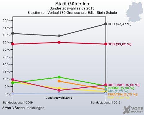 Stadt G&uuml;tersloh, Bundestagswahl 22.09.2013, Erststimmen Verlauf 180 Grundschule Edith-Stein-Schule: 3 von 3 Schnellmeldungen