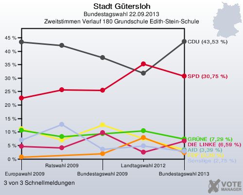 Stadt G&uuml;tersloh, Bundestagswahl 22.09.2013, Zweitstimmen Verlauf 180 Grundschule Edith-Stein-Schule: 3 von 3 Schnellmeldungen