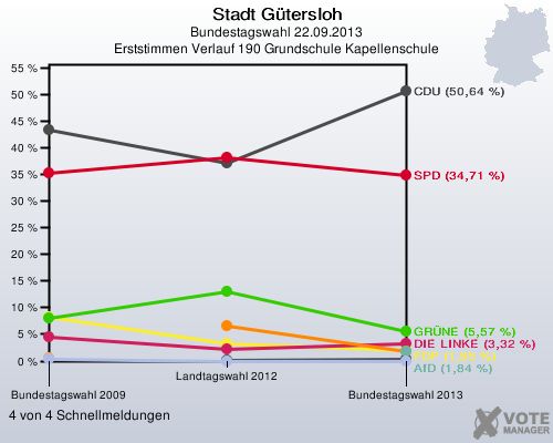 Stadt G&uuml;tersloh, Bundestagswahl 22.09.2013, Erststimmen Verlauf 190 Grundschule Kapellenschule: 4 von 4 Schnellmeldungen