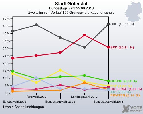 Stadt G&uuml;tersloh, Bundestagswahl 22.09.2013, Zweitstimmen Verlauf 190 Grundschule Kapellenschule: 4 von 4 Schnellmeldungen