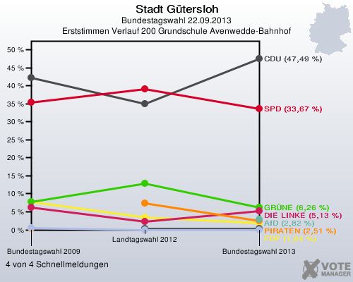 Stadt G&uuml;tersloh, Bundestagswahl 22.09.2013, Erststimmen Verlauf 200 Grundschule Avenwedde-Bahnhof: 4 von 4 Schnellmeldungen