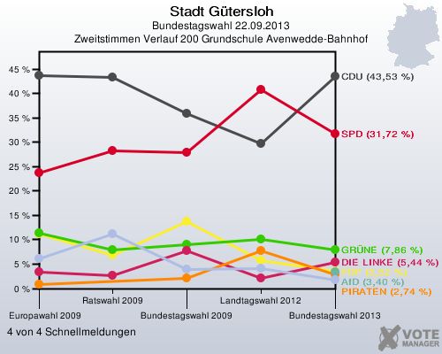 Stadt G&uuml;tersloh, Bundestagswahl 22.09.2013, Zweitstimmen Verlauf 200 Grundschule Avenwedde-Bahnhof: 4 von 4 Schnellmeldungen