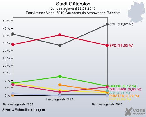 Stadt G&uuml;tersloh, Bundestagswahl 22.09.2013, Erststimmen Verlauf 210 Grundschule Avenwedde-Bahnhof: 3 von 3 Schnellmeldungen