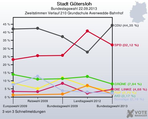 Stadt G&uuml;tersloh, Bundestagswahl 22.09.2013, Zweitstimmen Verlauf 210 Grundschule Avenwedde-Bahnhof: 3 von 3 Schnellmeldungen