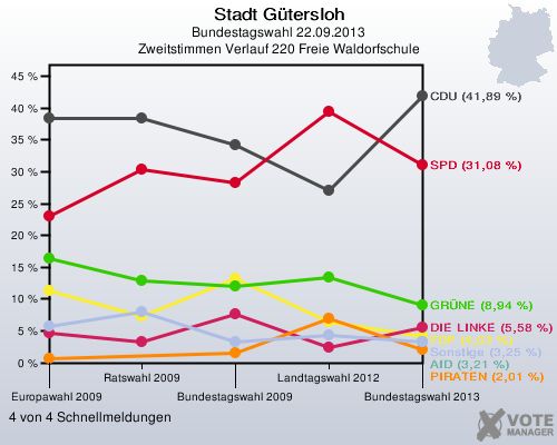Stadt G&uuml;tersloh, Bundestagswahl 22.09.2013, Zweitstimmen Verlauf 220 Freie Waldorfschule: 4 von 4 Schnellmeldungen