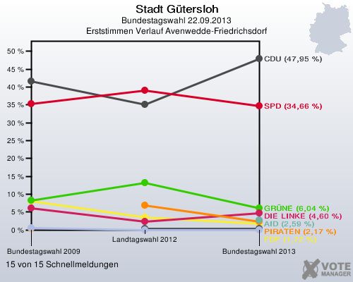 Stadt G&uuml;tersloh, Bundestagswahl 22.09.2013, Erststimmen Verlauf Avenwedde-Friedrichsdorf: 15 von 15 Schnellmeldungen