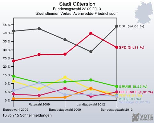 Stadt G&uuml;tersloh, Bundestagswahl 22.09.2013, Zweitstimmen Verlauf Avenwedde-Friedrichsdorf: 15 von 15 Schnellmeldungen