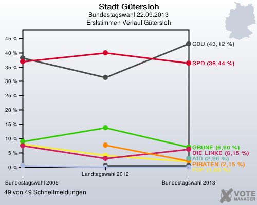 Stadt G&uuml;tersloh, Bundestagswahl 22.09.2013, Erststimmen Verlauf G&uuml;tersloh: 49 von 49 Schnellmeldungen