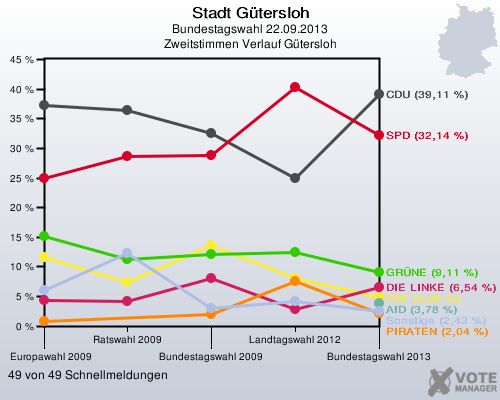 Stadt G&uuml;tersloh, Bundestagswahl 22.09.2013, Zweitstimmen Verlauf G&uuml;tersloh: 49 von 49 Schnellmeldungen