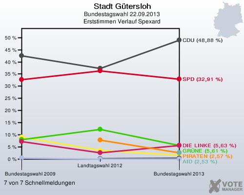 Stadt G&uuml;tersloh, Bundestagswahl 22.09.2013, Erststimmen Verlauf Spexard: 7 von 7 Schnellmeldungen