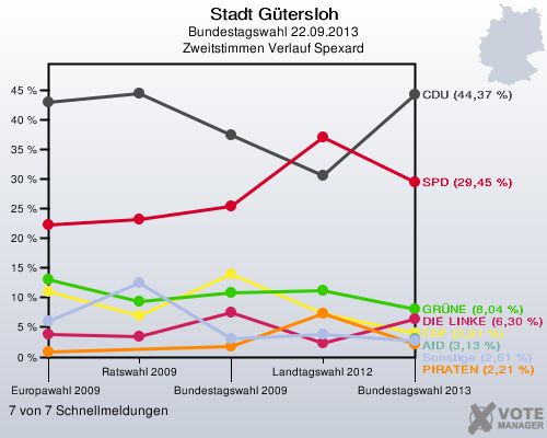 Stadt G&uuml;tersloh, Bundestagswahl 22.09.2013, Zweitstimmen Verlauf Spexard: 7 von 7 Schnellmeldungen