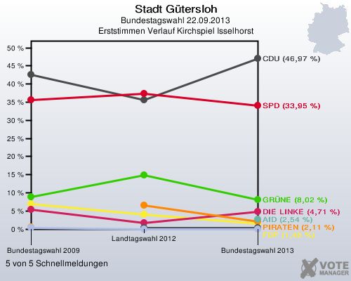 Stadt G&uuml;tersloh, Bundestagswahl 22.09.2013, Erststimmen Verlauf Kirchspiel Isselhorst: 5 von 5 Schnellmeldungen