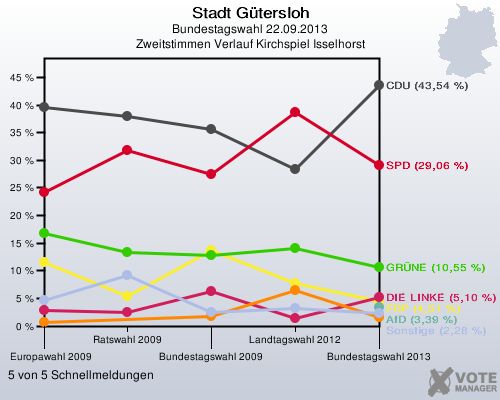Stadt G&uuml;tersloh, Bundestagswahl 22.09.2013, Zweitstimmen Verlauf Kirchspiel Isselhorst: 5 von 5 Schnellmeldungen