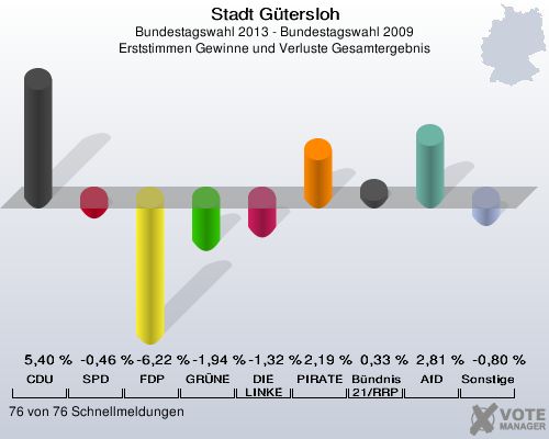 Stadt G&uuml;tersloh, Bundestagswahl 2013 - Bundestagswahl 2009, Erststimmen Gewinne und Verluste Gesamtergebnis: CDU: 5,40 %. SPD: -0,46 %. FDP: -6,22 %. GR&Uuml;NE: -1,94 %. DIE LINKE: -1,32 %. PIRATEN: 2,19 %. B&uuml;ndnis 21/RRP: 0,33 %. AfD: 2,81 %. Sonstige: -0,80 %. 76 von 76 Schnellmeldungen