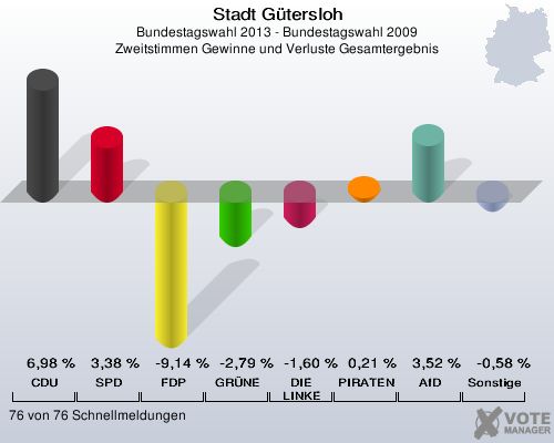 Stadt G&uuml;tersloh, Bundestagswahl 2013 - Bundestagswahl 2009, Zweitstimmen Gewinne und Verluste Gesamtergebnis: CDU: 6,98 %. SPD: 3,38 %. FDP: -9,14 %. GR&Uuml;NE: -2,79 %. DIE LINKE: -1,60 %. PIRATEN: 0,21 %. AfD: 3,52 %. Sonstige: -0,58 %. 76 von 76 Schnellmeldungen