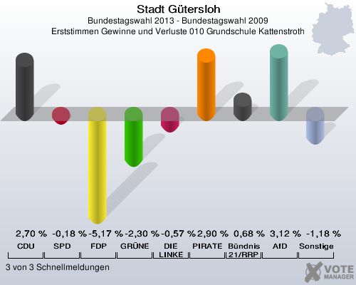 Stadt G&uuml;tersloh, Bundestagswahl 2013 - Bundestagswahl 2009, Erststimmen Gewinne und Verluste 010 Grundschule Kattenstroth: CDU: 2,70 %. SPD: -0,18 %. FDP: -5,17 %. GR&Uuml;NE: -2,30 %. DIE LINKE: -0,57 %. PIRATEN: 2,90 %. B&uuml;ndnis 21/RRP: 0,68 %. AfD: 3,12 %. Sonstige: -1,18 %. 3 von 3 Schnellmeldungen
