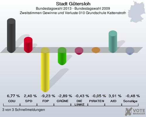 Stadt G&uuml;tersloh, Bundestagswahl 2013 - Bundestagswahl 2009, Zweitstimmen Gewinne und Verluste 010 Grundschule Kattenstroth: CDU: 6,77 %. SPD: 2,40 %. FDP: -9,23 %. GR&Uuml;NE: -2,89 %. DIE LINKE: -0,43 %. PIRATEN: -0,05 %. AfD: 3,91 %. Sonstige: -0,48 %. 3 von 3 Schnellmeldungen