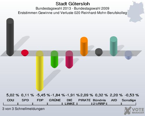 Stadt G&uuml;tersloh, Bundestagswahl 2013 - Bundestagswahl 2009, Erststimmen Gewinne und Verluste 020 Reinhard-Mohn-Berufskolleg: CDU: 5,02 %. SPD: 0,11 %. FDP: -5,45 %. GR&Uuml;NE: -1,84 %. DIE LINKE: -1,91 %. PIRATEN: 2,09 %. B&uuml;ndnis 21/RRP: 0,32 %. AfD: 2,20 %. Sonstige: -0,53 %. 3 von 3 Schnellmeldungen